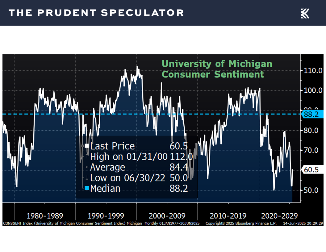 University of Michigan Consumer Sentiment - The Prudent Speculator Economic News