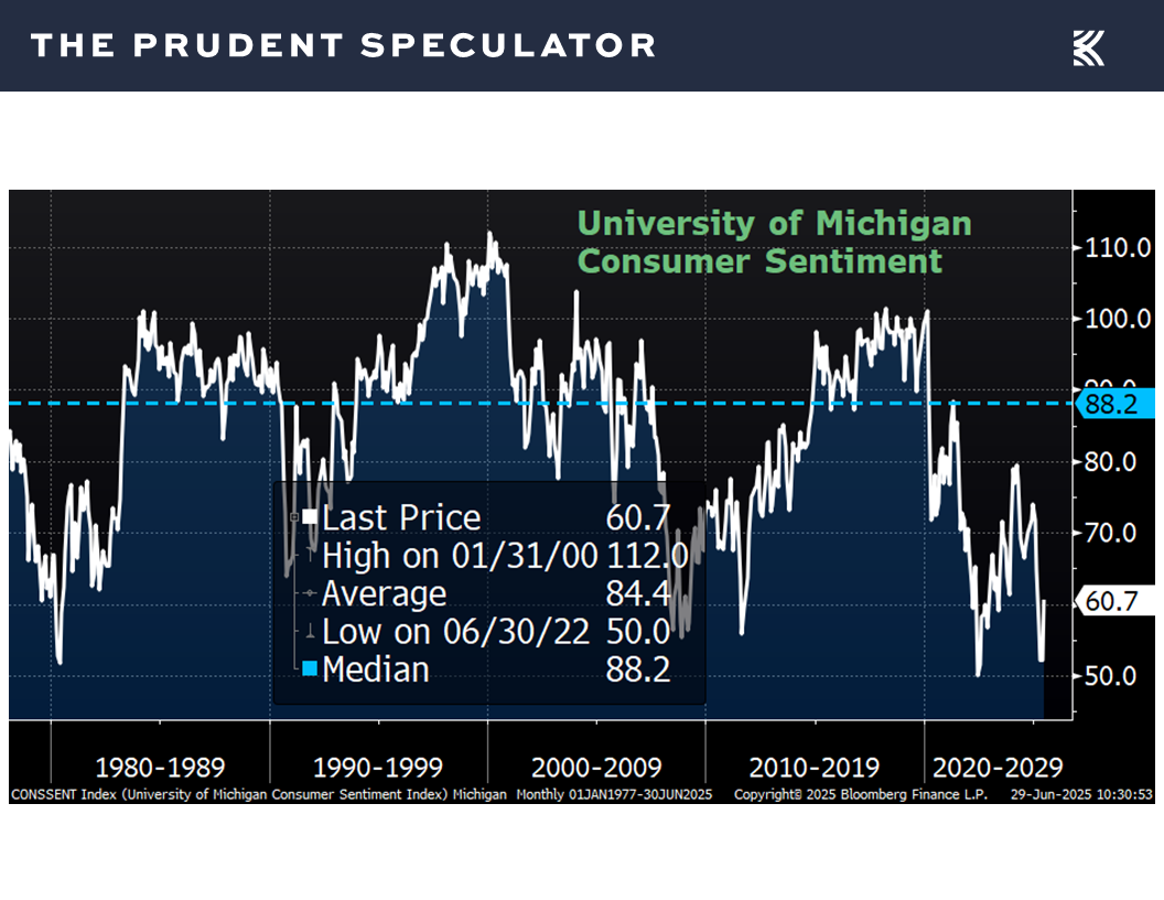 University of Michigan Consumer Sentiment - The Prudent Speculator Economic News