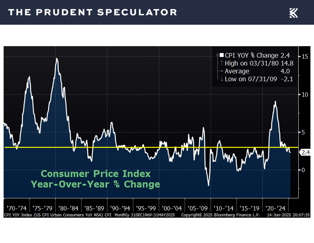 Consumer Price Index - The Prudent Speculator Economic News