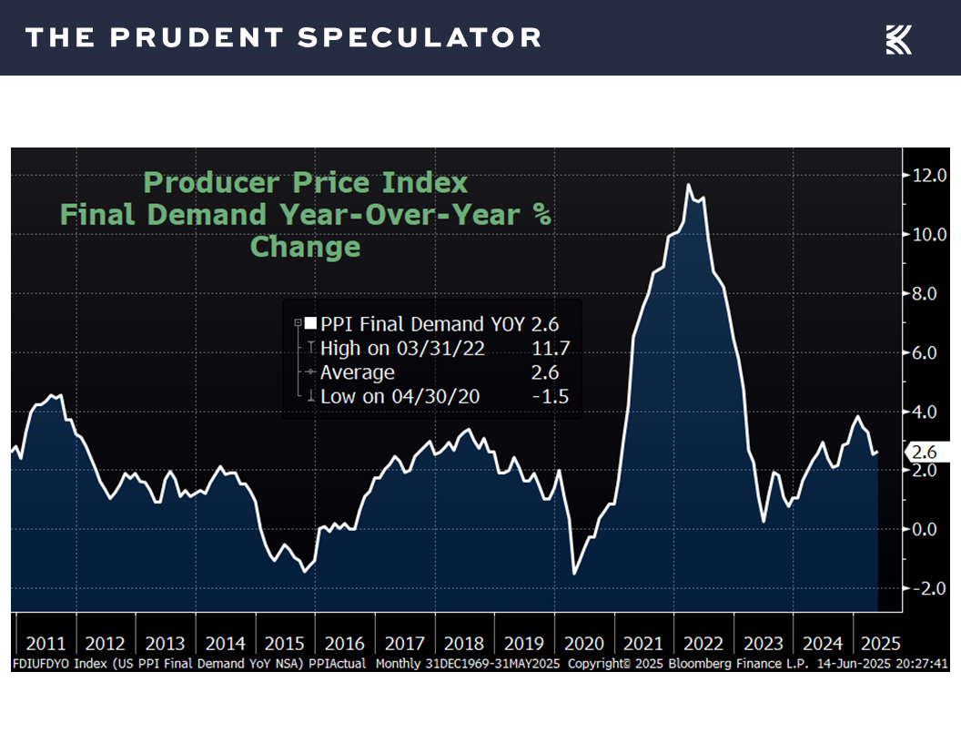 Producer Price Index - The Prudent Speculator Economic News