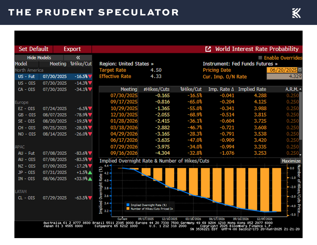 Interest Rates - The Prudent Speculator Interest Rates