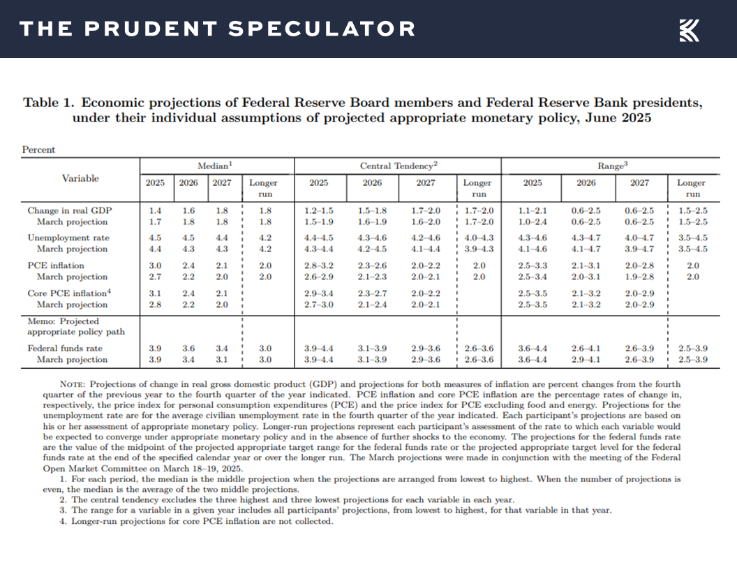 Federal Reserve - The Prudent Speculator Federal Reserve