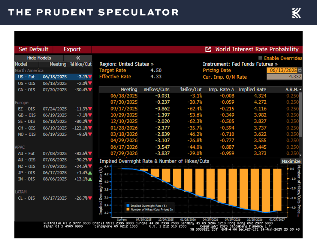 World Interest Rate Probability - The Prudent Speculator Interest Rates