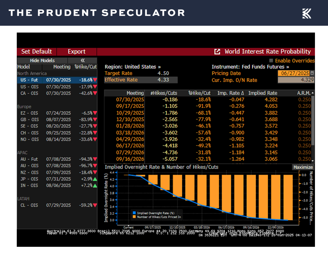Interest Rates - The Prudent Speculator Interest Rates