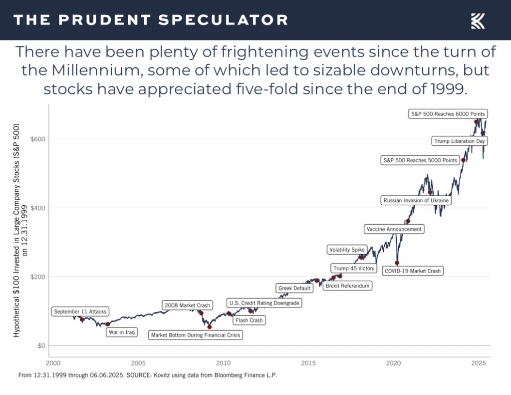 S&P 500 - The Prudent Speculator S&P 500