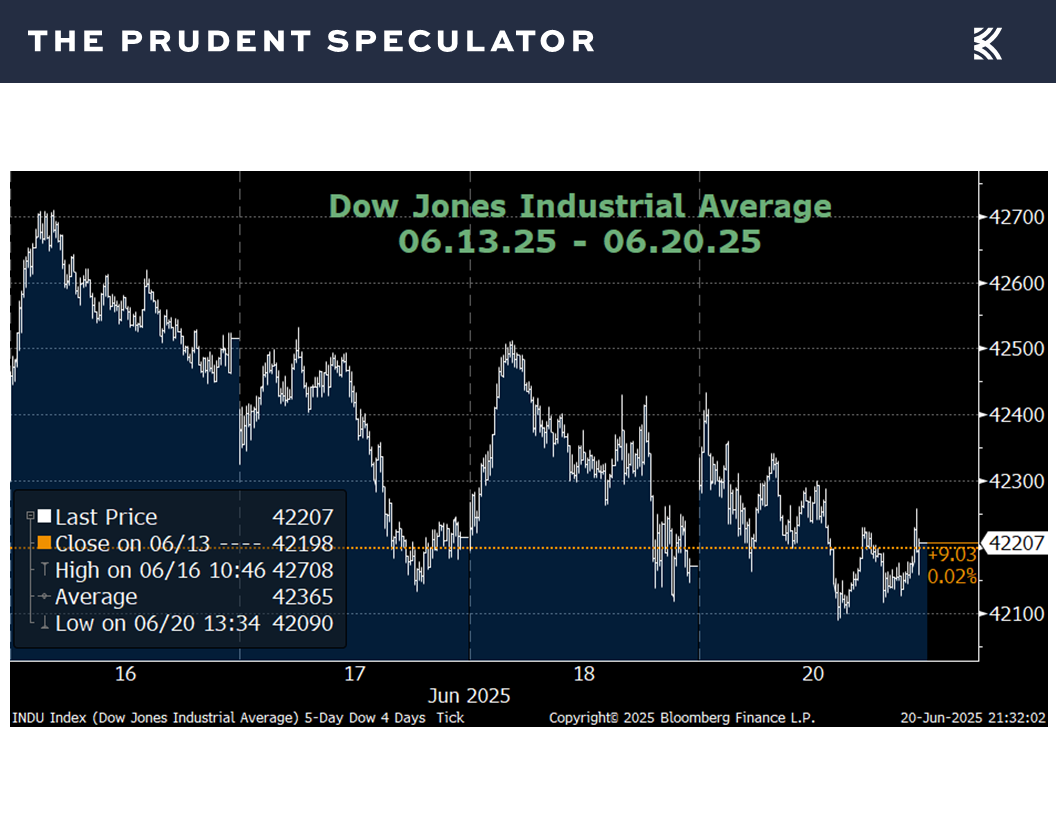 Dow Jones Industrial Average - The Prudent Speculator Dow Jones Industrial