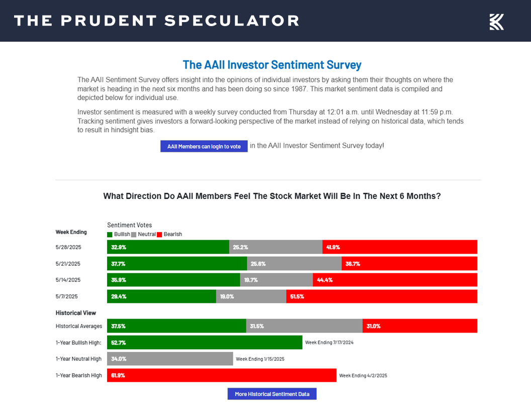 AAII Sentiment - The Prudent Speculator AAII Sentiment