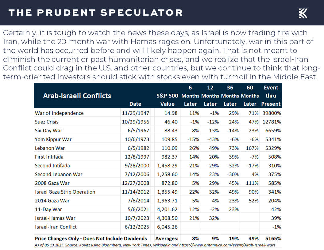 S&P 500 - The Prudent Speculator Arab-Israeli Conflicts