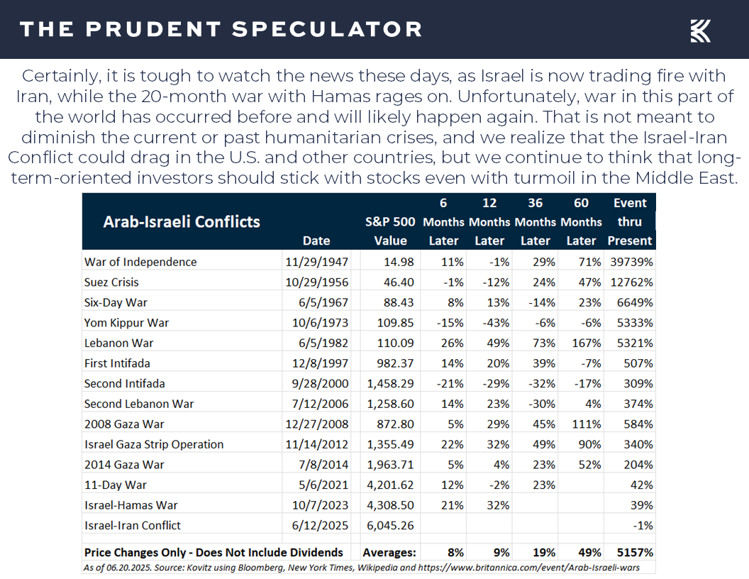Stock Market - The Prudent Speculator Arab-Israeli Conflicts