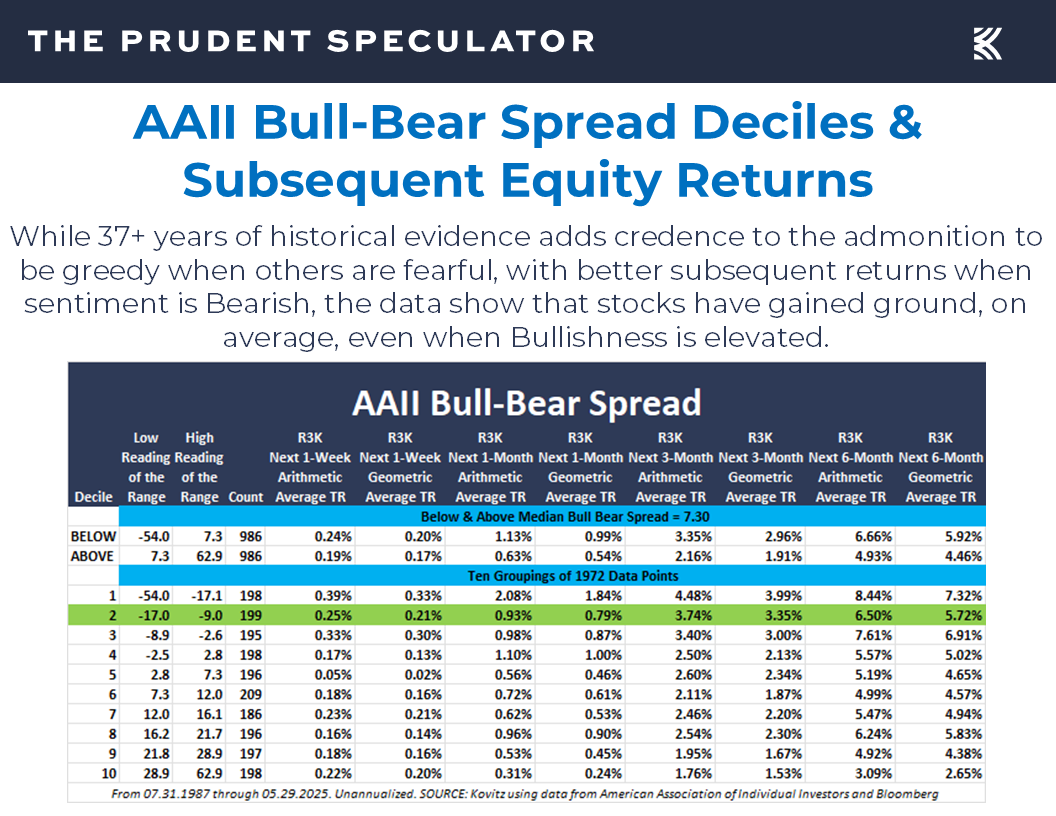AAII Sentiment - The Prudent Speculator AAII Sentiment