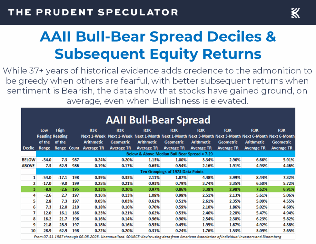 AAII Sentiment - The Prudent Speculator AAII Sentiment