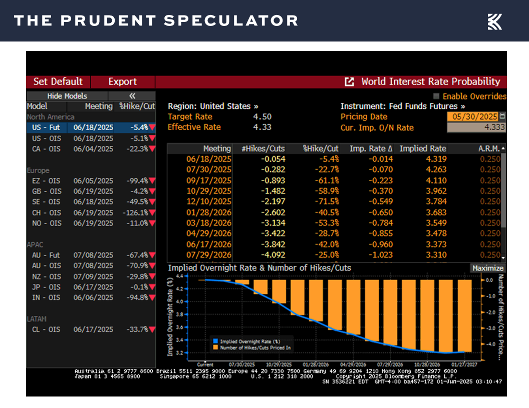 Interest Rates - The Prudent Speculator Interest Rates