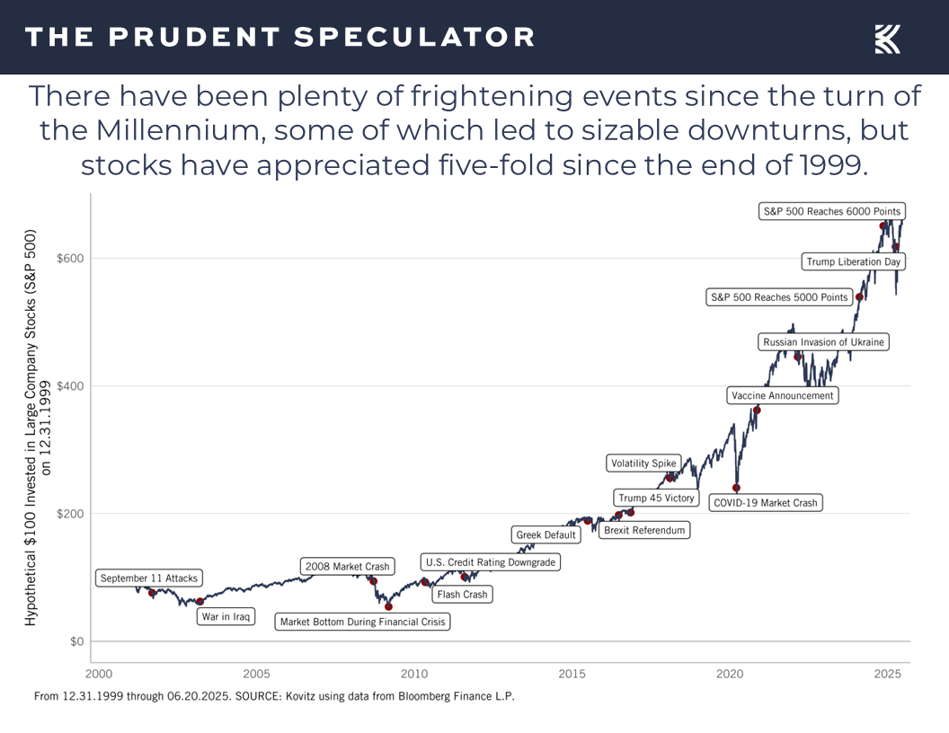 S&P 500 - The Prudent Speculator S&P 500
