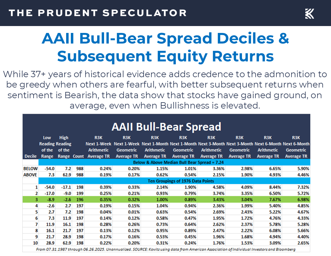AAII Sentiment - The Prudent Speculator AAII Sentiment