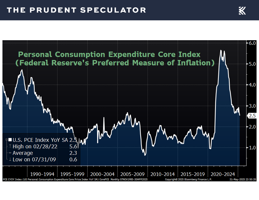 PCE - The Prudent Speculator Inflation