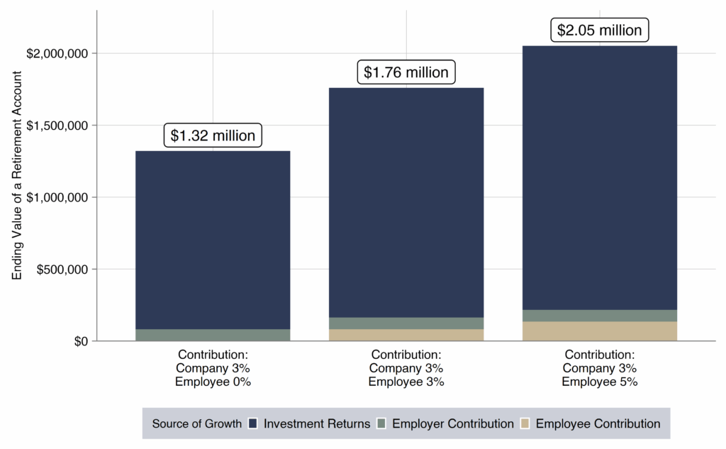 retire a millionaire employer contributions