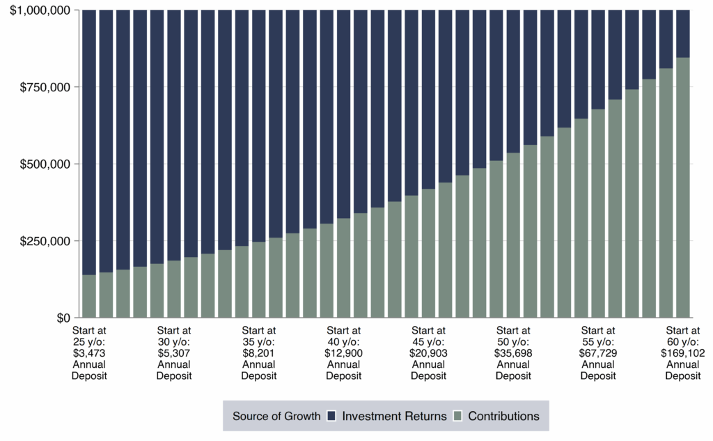 retire a millionaire percentage of  alt=