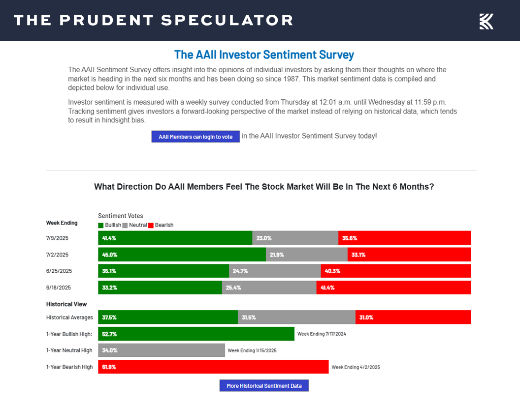 AAII Sentiment - The Prudent Speculator AAII Sentiment