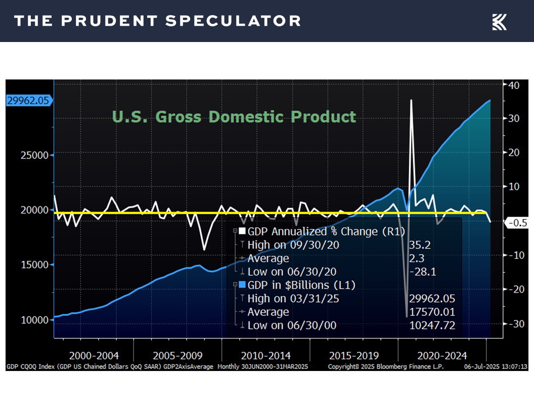 GDP - The Prudent Speculator GDP