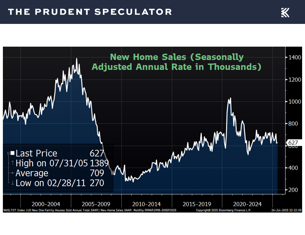 New Home Sales - The Prudent Speculator Economic News