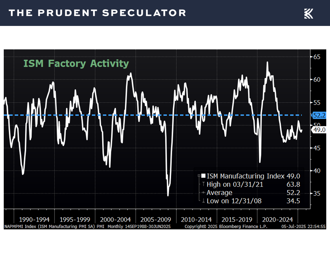 ISM Factory Activity - The Prudent Speculator Economic News