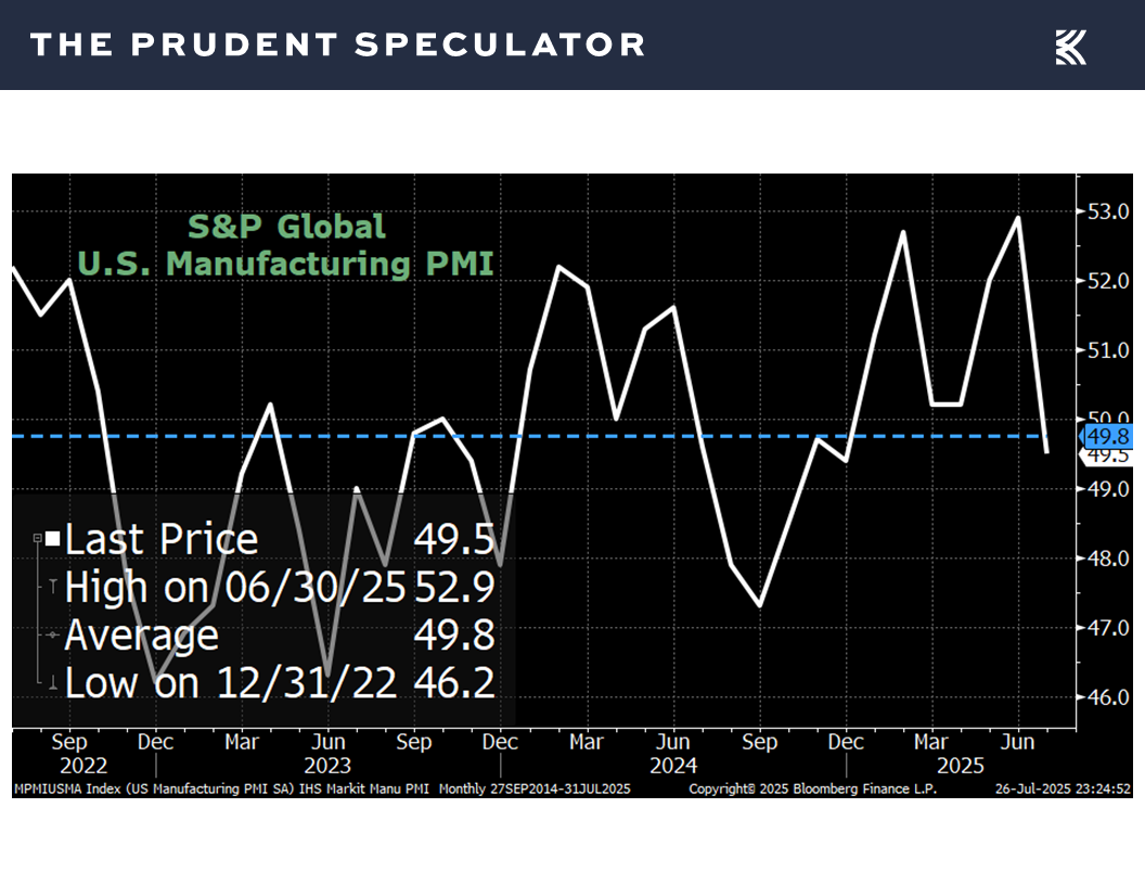 S&P Global U.S. Manufacturing PMI - The Prudent Speculator Economic News
