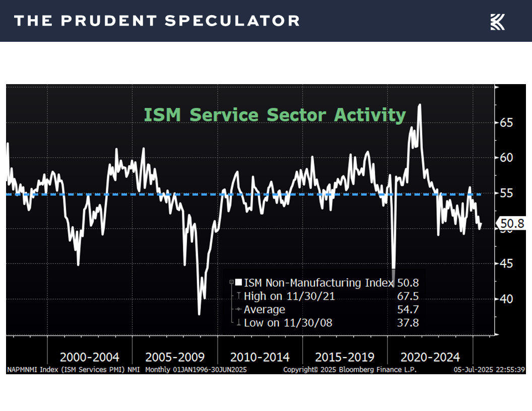 ISM Service Sector Activity - The Prudent Speculator Economic News