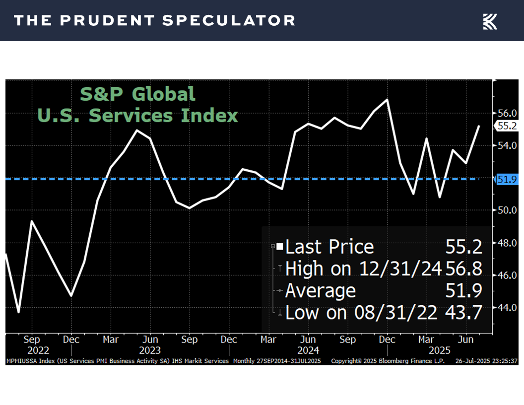 S&P Global U.S. Services Index - The Prudent Speculator Economic News
