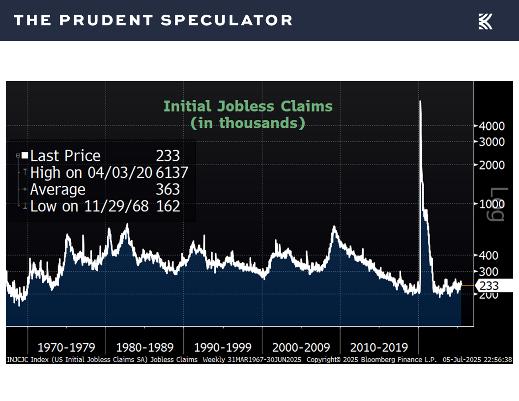 Initial Jobless Claims - The Prudent Speculator Economic News