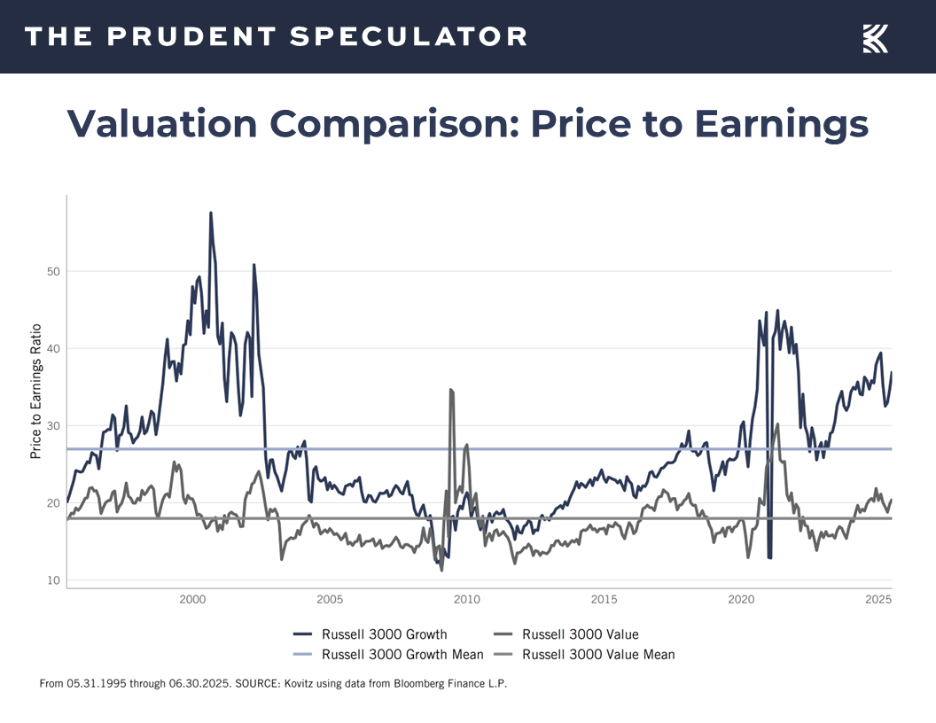 Valuations - The Prudent Speculator Valuations