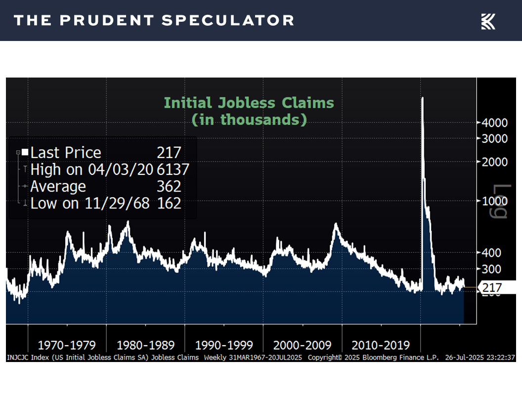 Initial Jobless Claims - The Prudent Speculator Economic News