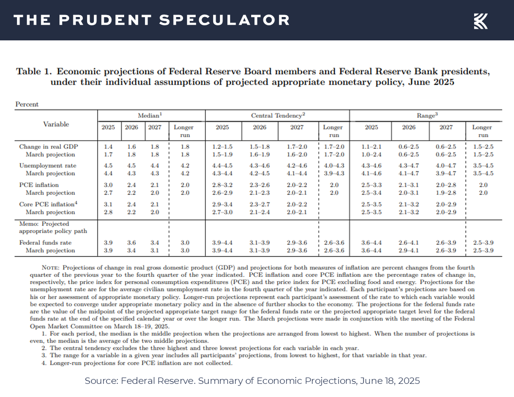 Federal Reserve - The Prudent Speculator Federal Reserve