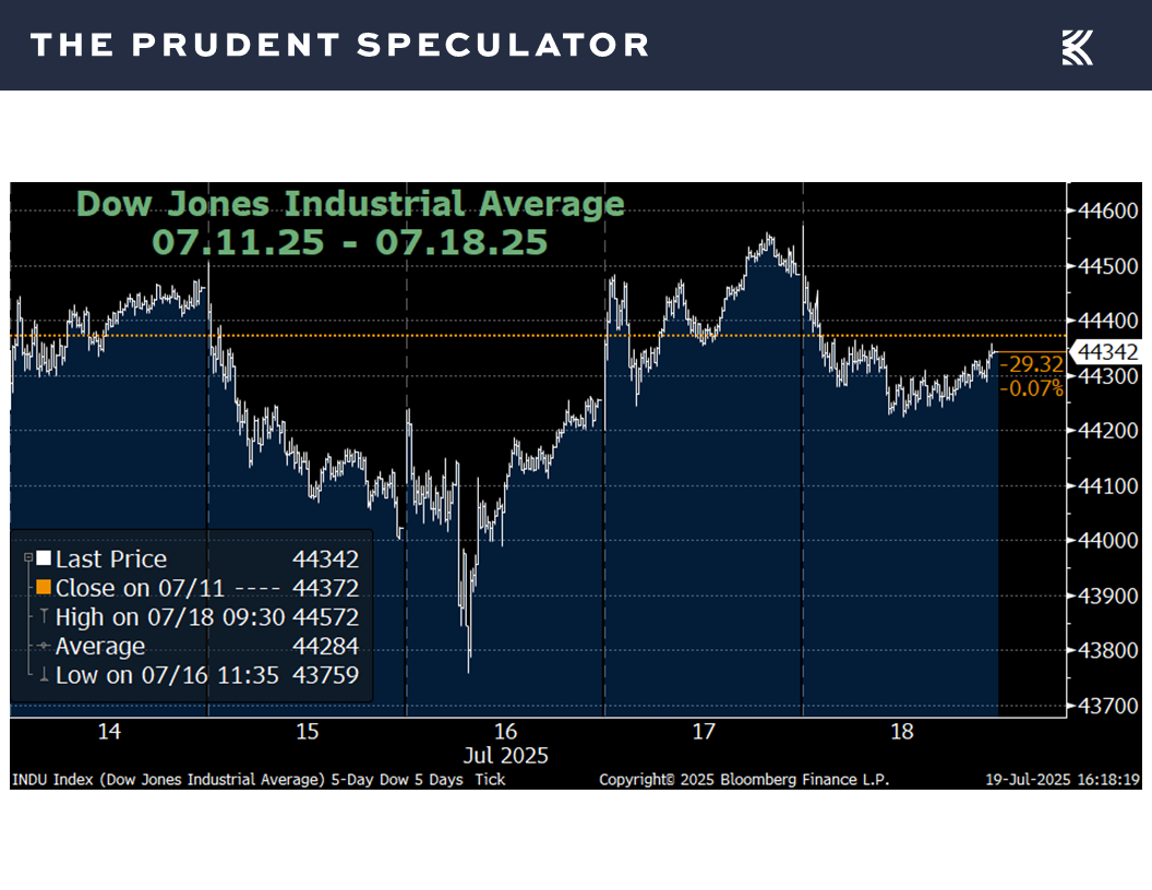 Dow Jones Industrial Average