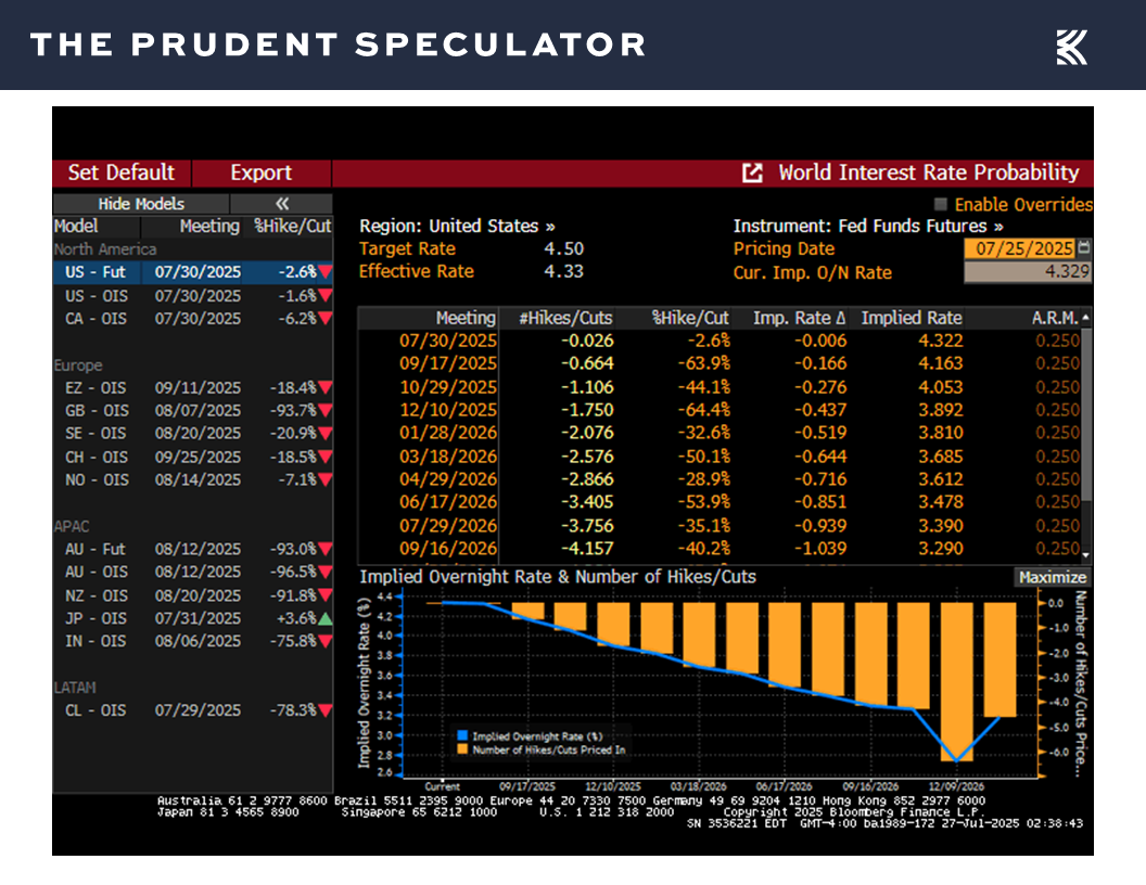 Interest Rates - The Prudent Speculator Interest Rates