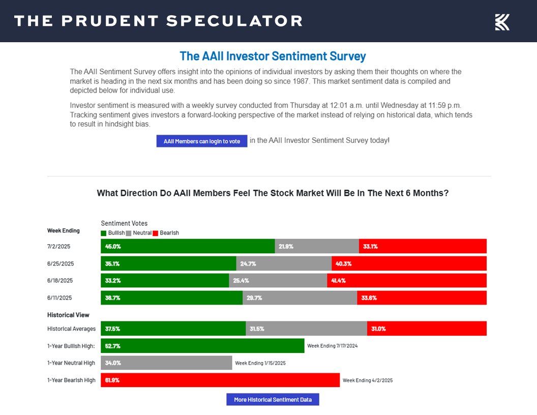 AAII Sentiment - The Prudent Speculator AAII Sentiment
