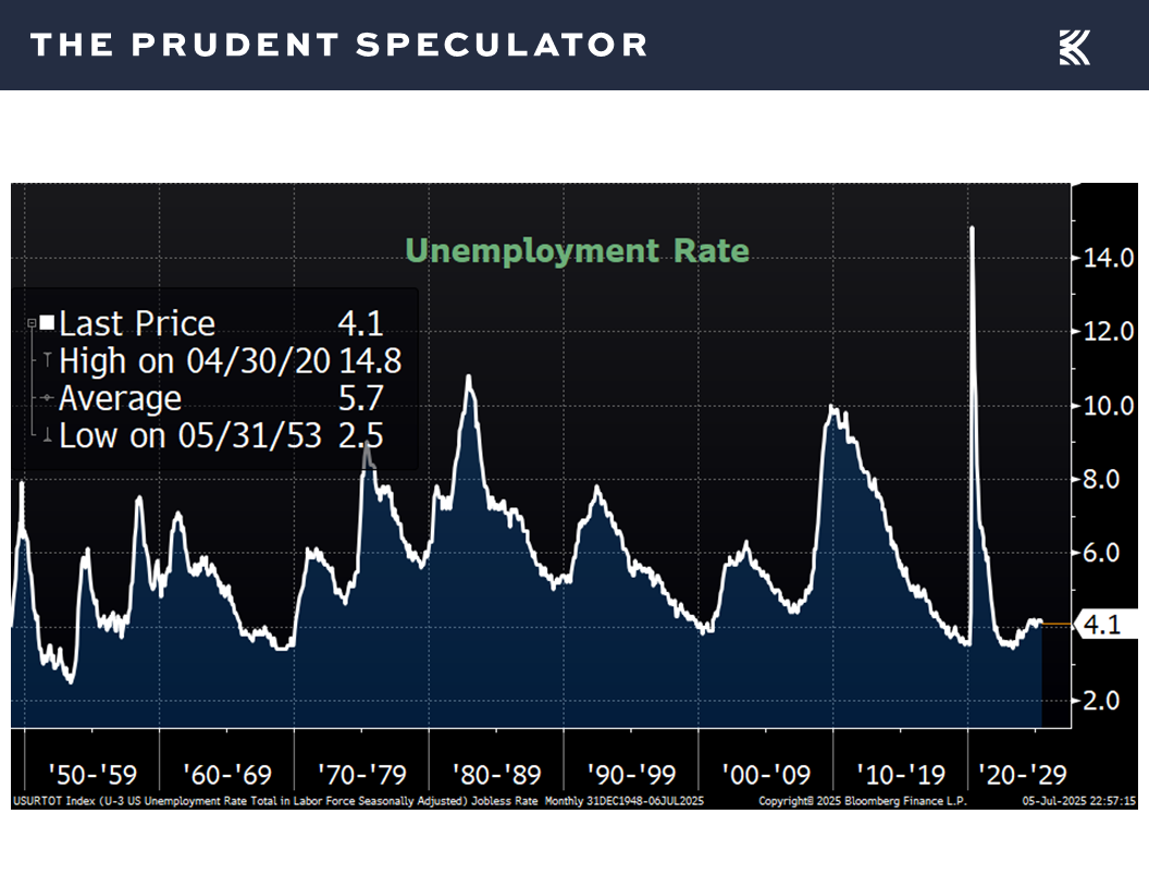Unemployment Rate - The Prudent Speculator Economic News