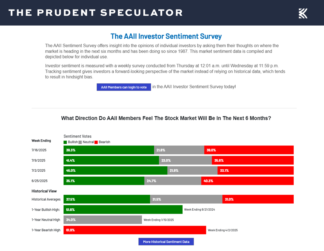 AAII Sentiment