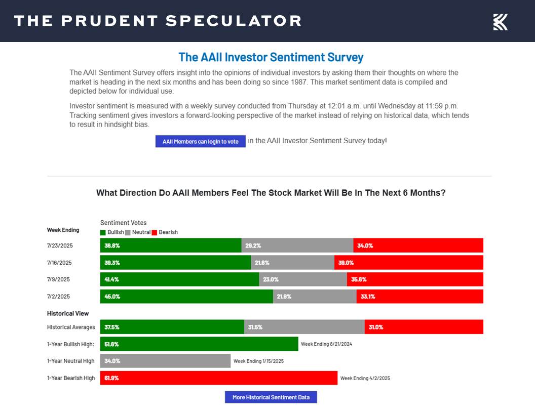 AAII Sentiment - The Prudent Speculator AAII Sentiment