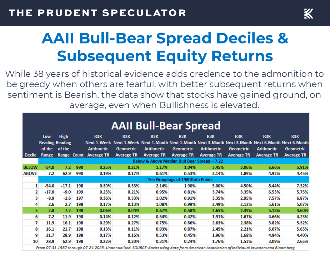 AAII Sentiment - The Prudent Speculator AAII Sentiment