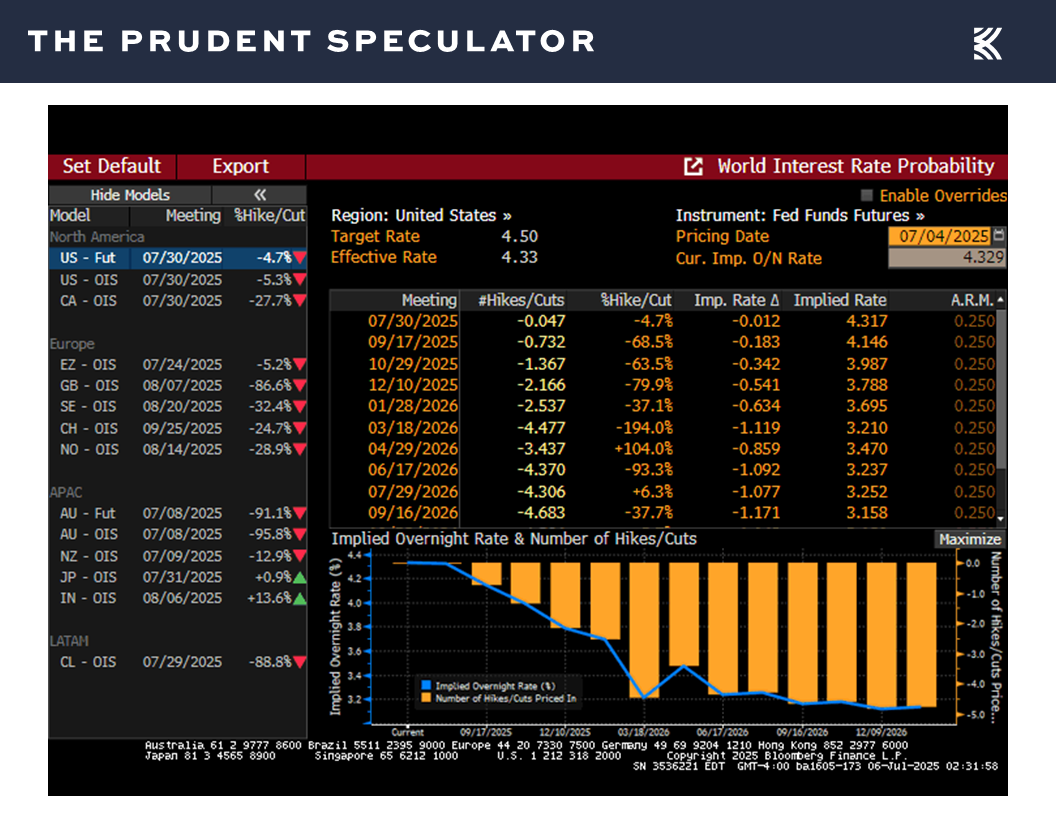Interest Rates - The Prudent Speculator Interest Rates