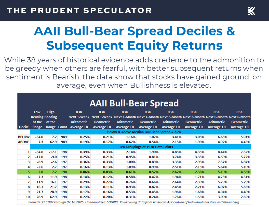 AAII Sentiment - The Prudent Speculator AAII Sentiment