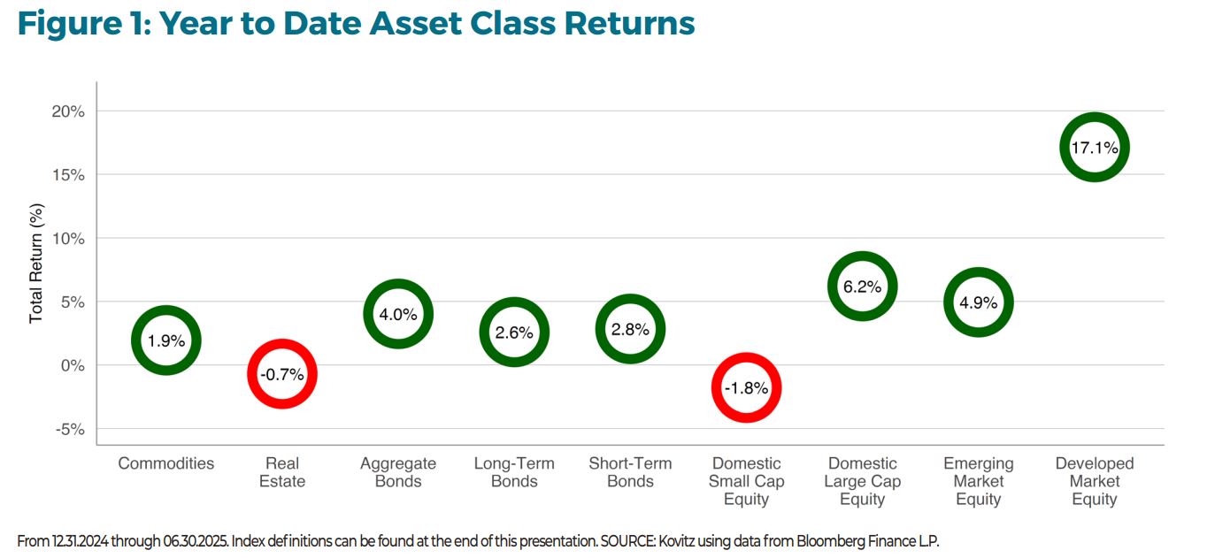 YTD Asset Classes