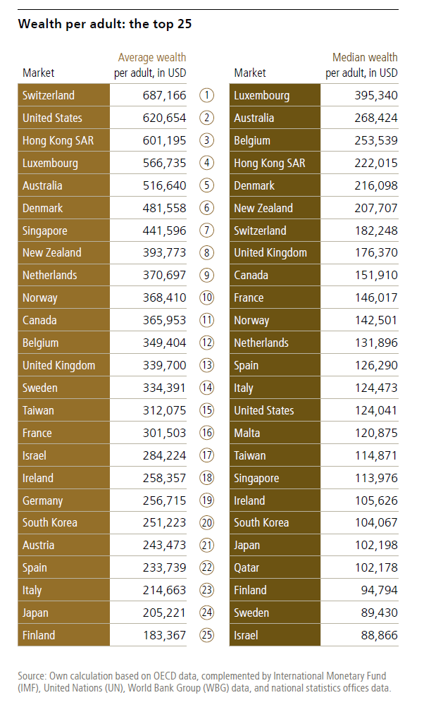 UBS Global Wealth Report for 2025 figure 1