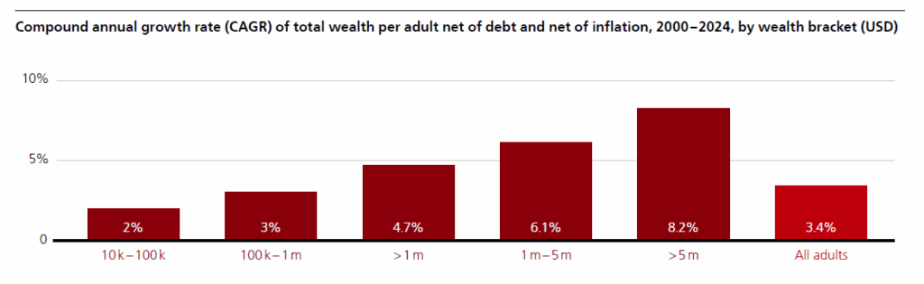 UBS Global Wealth Report for 2025 figure 2
