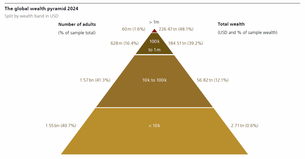 UBS Global Wealth Report for 2025 figure 3