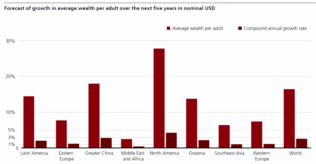 UBS Global Wealth Report for 2025 figure 4