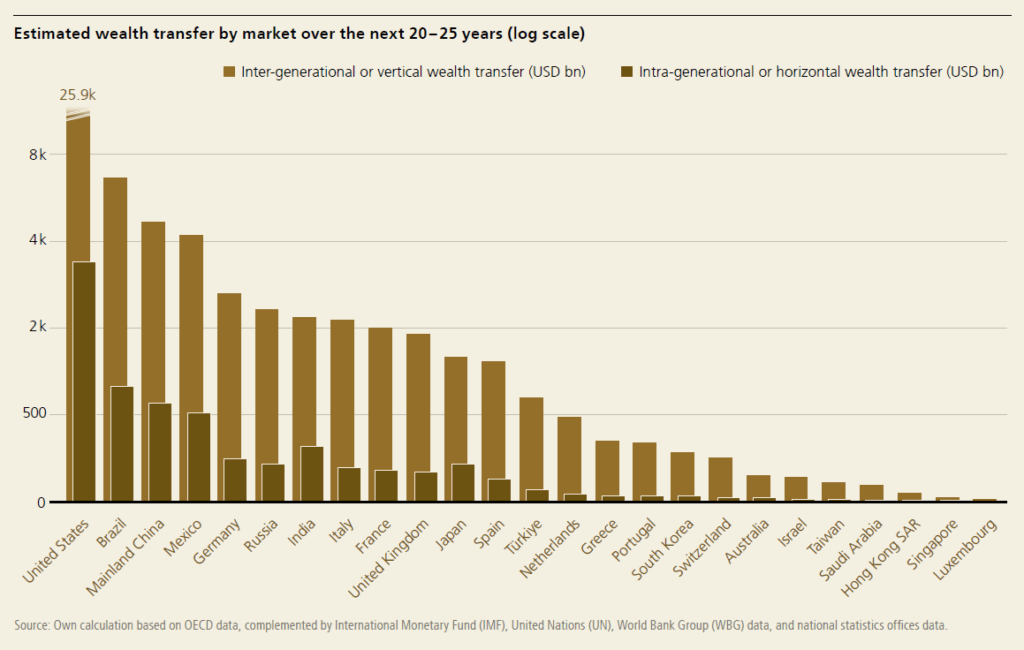 UBS Global Wealth Report for 2025 figure 5