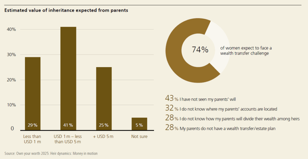 UBS Global Wealth Report for 2025 figure 6