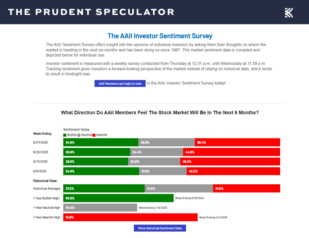 AAII Sentiment
