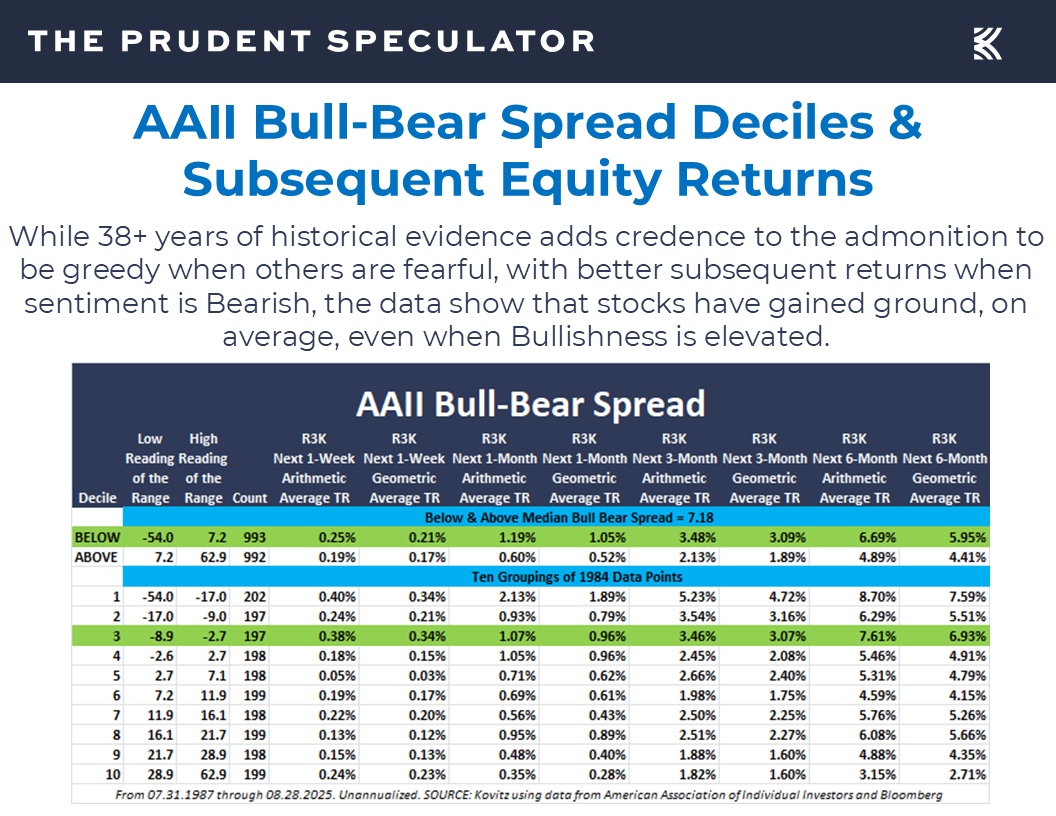 AAII Sentiment